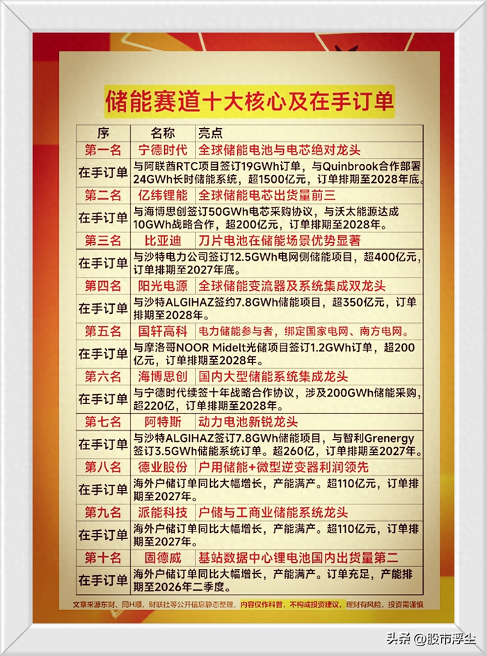 储能，储能！海外超千亿大单，订单排期已至2028年，谁才是龙头？