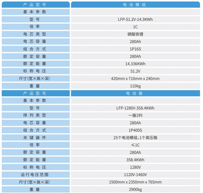 开云·kaiyun储能电池集成系统是以电池簇为基本单位的系统，可满足不同电压、不同容量的应用场景。